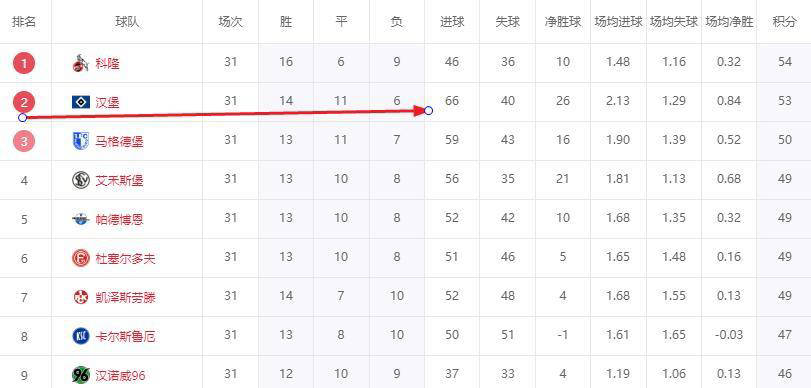 包含汉堡遭遇连败，积分输球令人担忧的词条